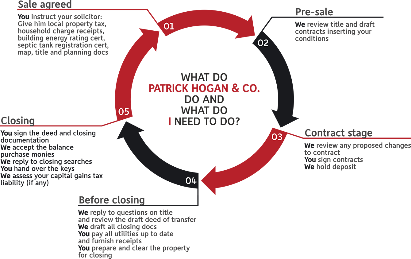 //www.phogan.ie/wp-content/uploads/2016/03/property-infographic.png